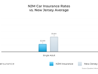 njm-car-insurance-rates-vs-new-jersey-average-1.png