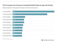 h3full-coverage-auto-insurance-average-monthly-rates-by-age-and-genderh3-BNqs6-1.png