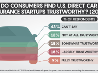 survey-do-consumers-find-u-s-direct-car-insurance-startups-trustworthy-1-1.png