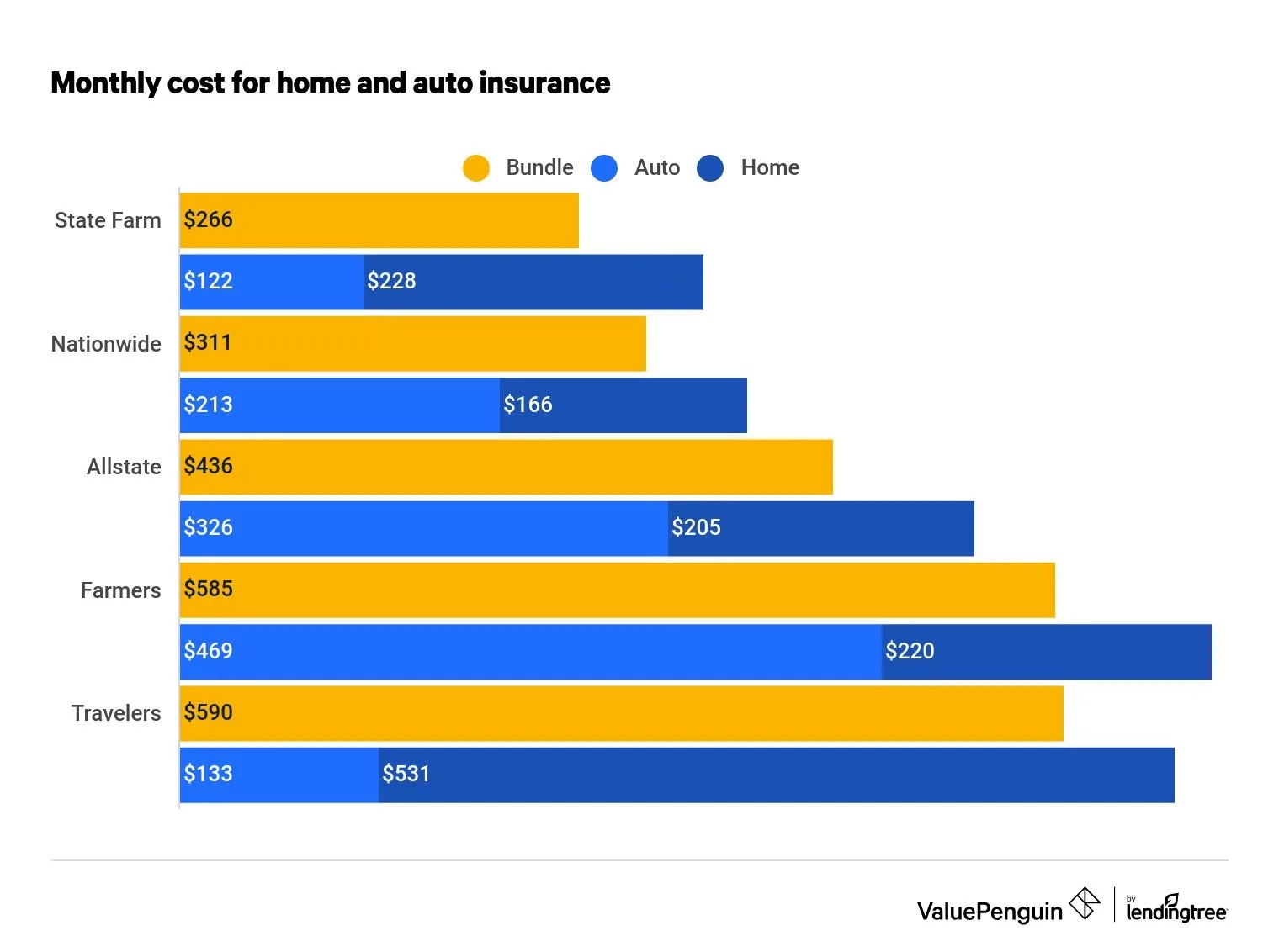 Best Home Insurance