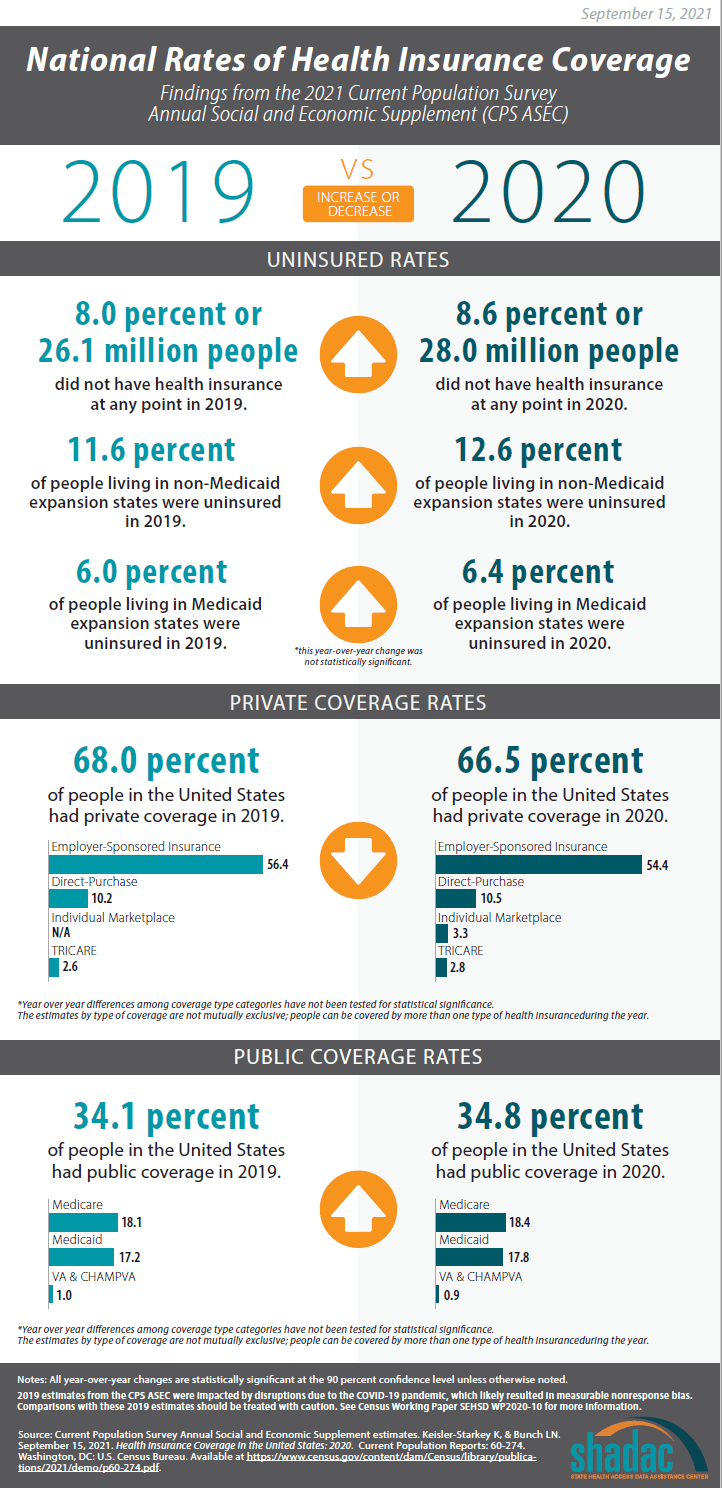 Health Insurance Coverage